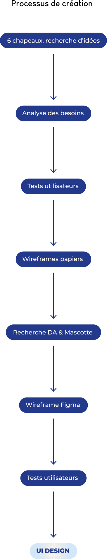 Processus de création de Tasky