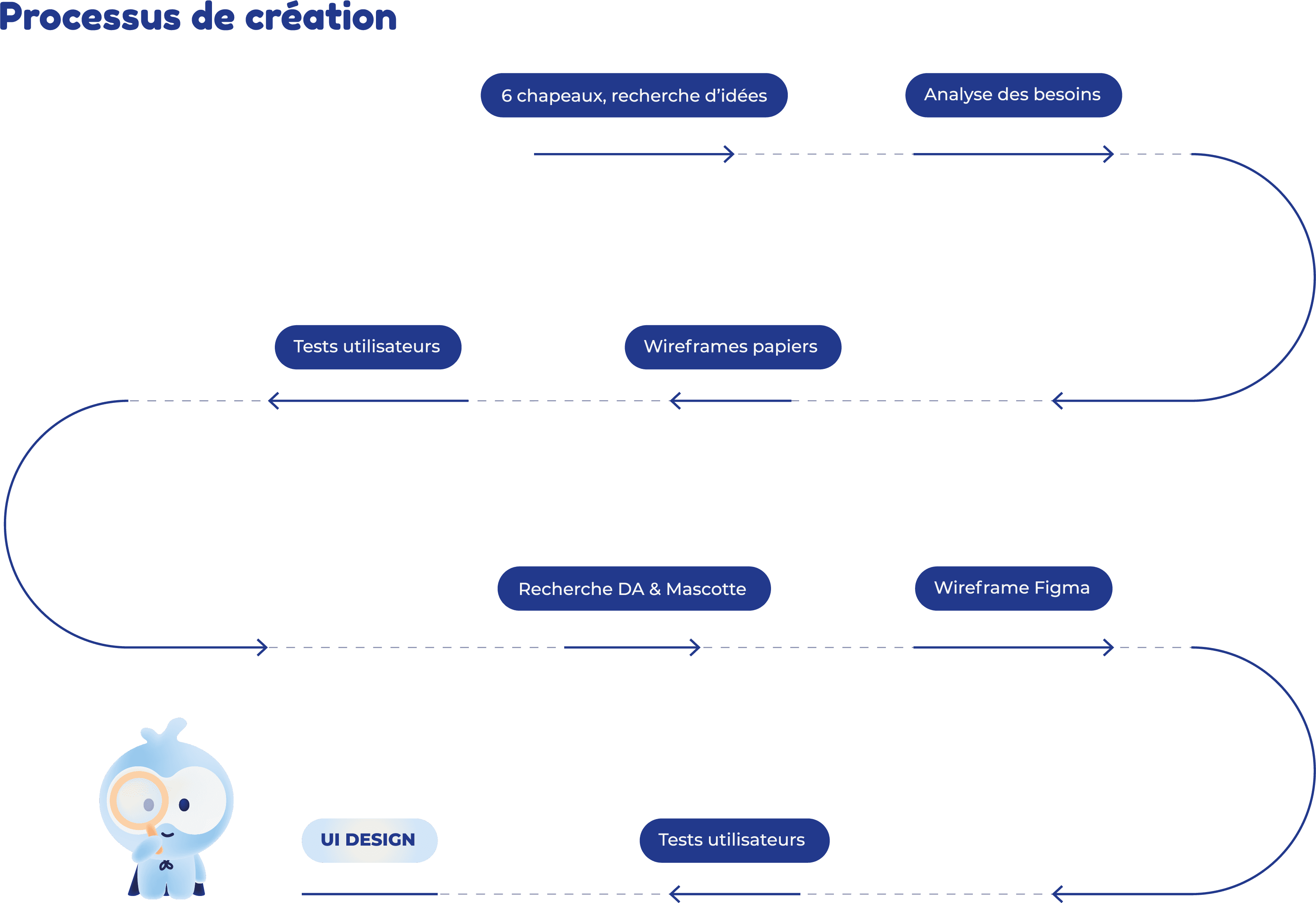 Processus de création Tasky